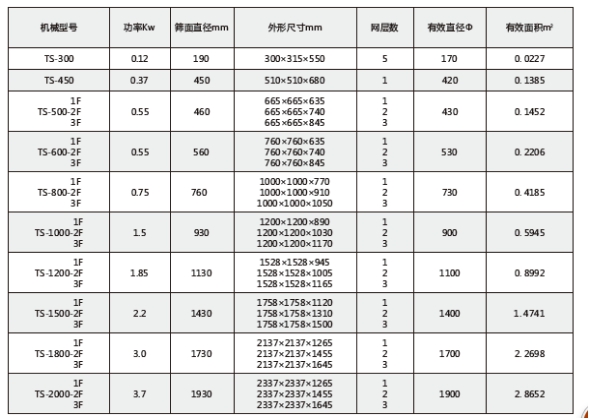 塑料振動篩型號表